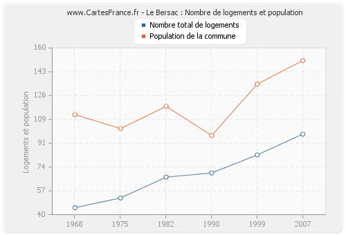 Le Bersac : Nombre de logements et population
